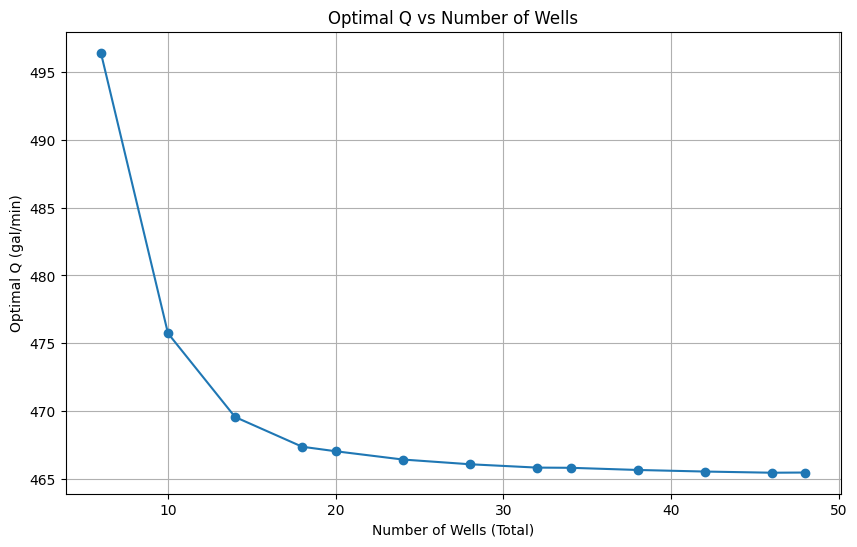 q_vs_wells.png